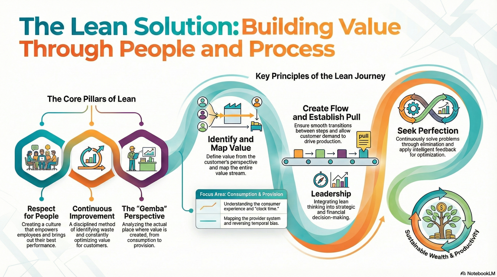 Lean Solution: How Companies and Customers can Create Value and WealthTogether?